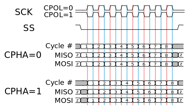 SPI timing diagram2.wikimedia